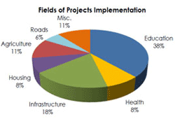 New Projects in Gaza: 2011