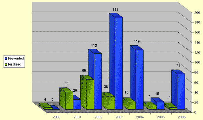 Realized and Prevented Suicide Bombing Attacks