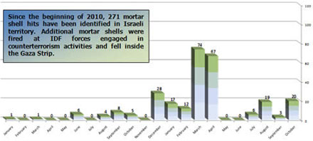 Mortar attacks 2011