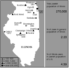 Jewish communities in Illinois, with date of establishment of the first synagogue. Population figures for 2001.