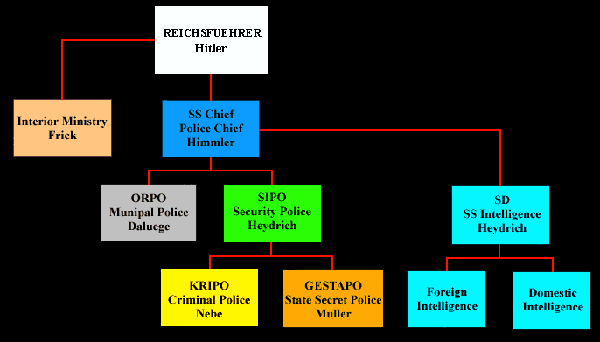 Flow Chart Of Hitler S Rise To Power