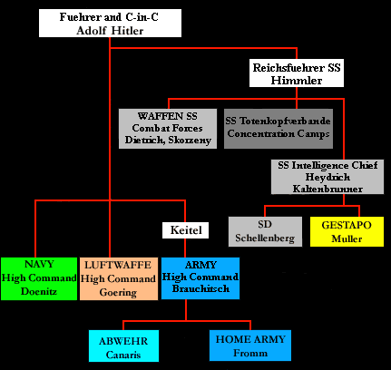 Flow Chart Of Hitler S Rise To Power