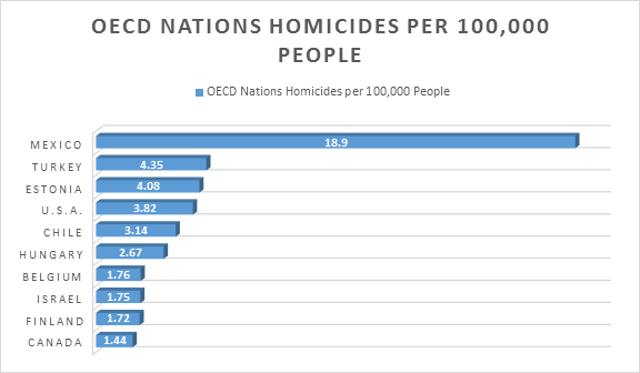 OECD Homicide Rate