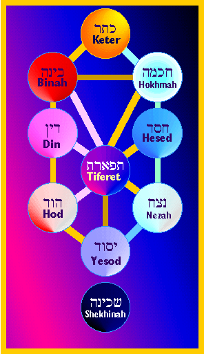 Sefirot Chart