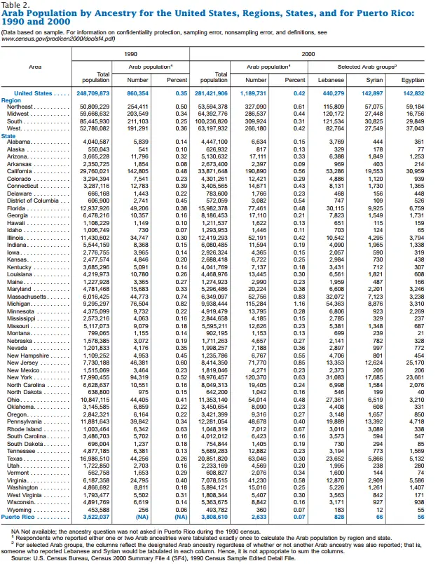 Arab-American Ancestry, 2000