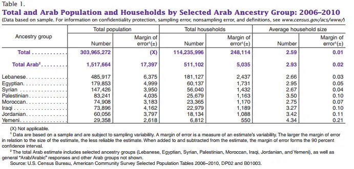 Arab-American Ancestry