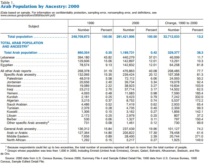 Arab-American Ancestry