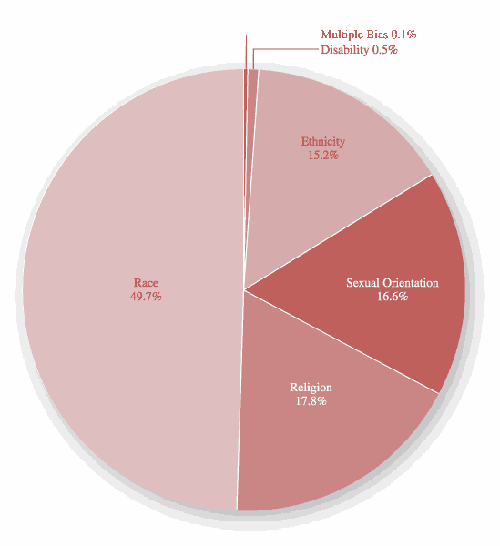 Bias-motivated Offenses (Percent Distribution, 2002)