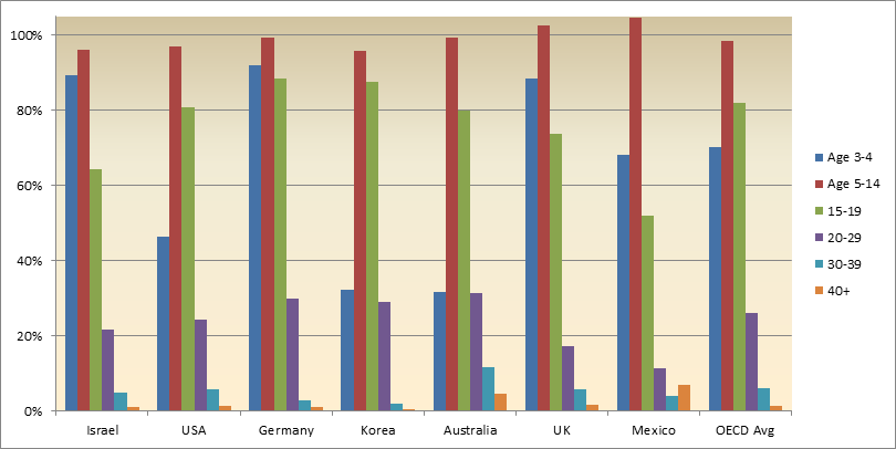 Comparative enrollment age