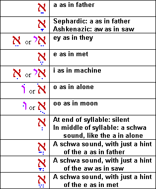 hebrew alphabet vowels