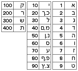 Aleph Bais Chart