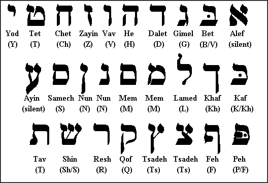 Hebrew Alphabet And Vowels Chart