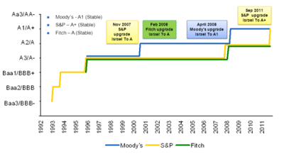 Credit Rating Information