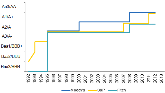 Israel's Foreign Currency Credit Rating over Time