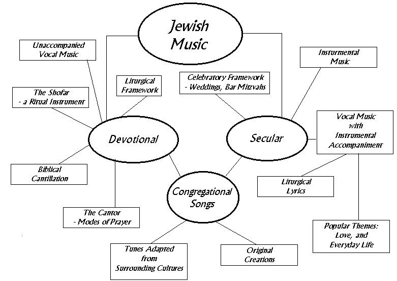 Secular Christian Music Comparison Chart