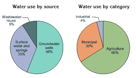 Two bar graphs. See caption below. Click for a larger image in a separate window.