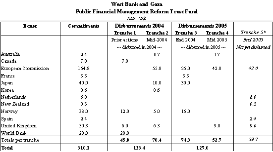 West Bank and Gaza Figures