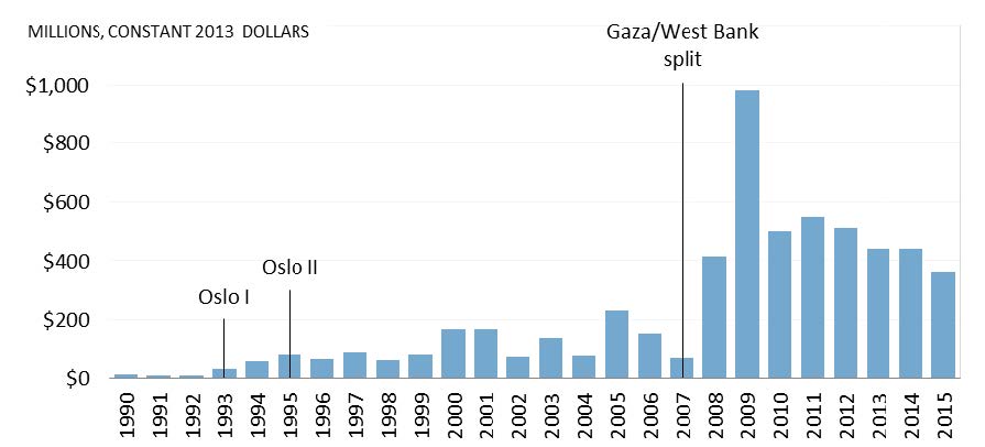 US aid to Palestinians