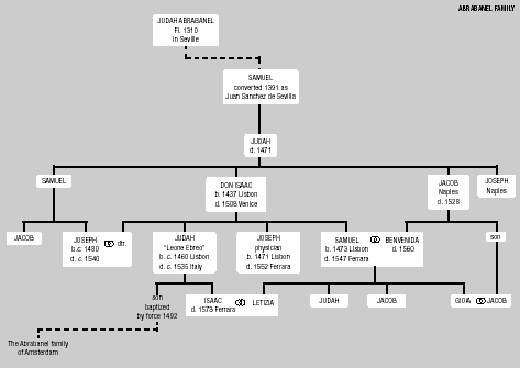 Abrabanel, Abravanel