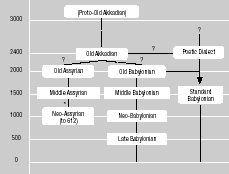  Linear development uncertain