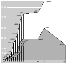 Jewish population of Birobidzhan 192859. The lower graph shows the total Jewish population, the upper one the immigration into the region.