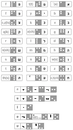 The Hebrew Braille system adopted universally in the 1950s.