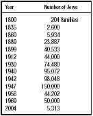 Bucharest Jewish Population