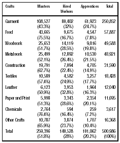 Table 1. Crafts Structure in the Pale of Settlement, 1898