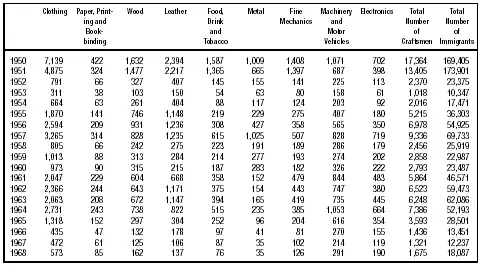 Table 4. Craftsmen among Immigrants to Israel (19501968)