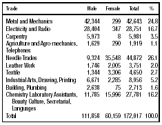 Table 5. Crafts Specialization among Graduates of ORT (19501970)