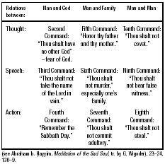 Table 2. Abraham b. iyyas classification of the Decalogue