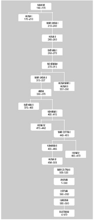 List of exilarchs of the Parthian and Sasanid periods (based on F. Lazarus; see bibl.).