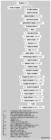 List of Babylonian exilarchs during the Middle Ages.