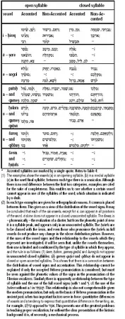 Table 4: Hebrew Syllables