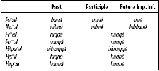Table: Hebrew Grammar 6