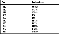 Jewish Population in Moravia, 18301921