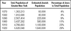 New York City Population Growth and Jewish Population Growth: 18701920