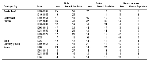 Table 1: Births, Deaths, and Natural Increase (Rates)1 (Selected Data) Main Sources: Compilations contained in the publications listed in the Bibliography; Statistical Abstract of Israel (various issues).