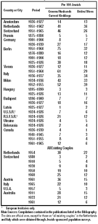 Table 5: Recorded Out-Marriages of Jews (Selected Data) Main Sources: Compilations contained in the publications listed in the Bibliography.