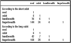 Table 1. Ratio between the Units of Length in the Bible