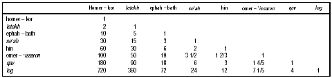 Table 3. Measures of Volume and Their Ratios