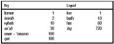 Table 4. Distinction between Dry and Liquid Measures