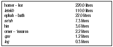 Table 5. Scale of Measures of Volume (Dry and Liquid)