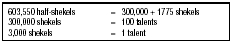 Table 6. Relation between the Shekel and the Talent