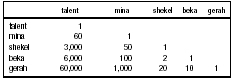 Table 7. Measures of Weight and Their Ratios (mina = 50 shekels)