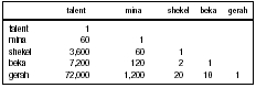 Table 8. Measures of Weight and Their Ratios (mina=60 shekels)