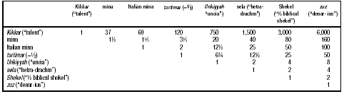 Weights and Measurements