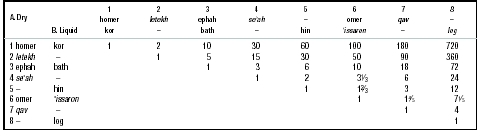 Table 10. Measures of Volume (Dry and Liquid) in the Talmud
