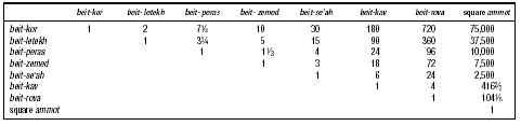 Table 11. Measures of Surface and Their Ratios